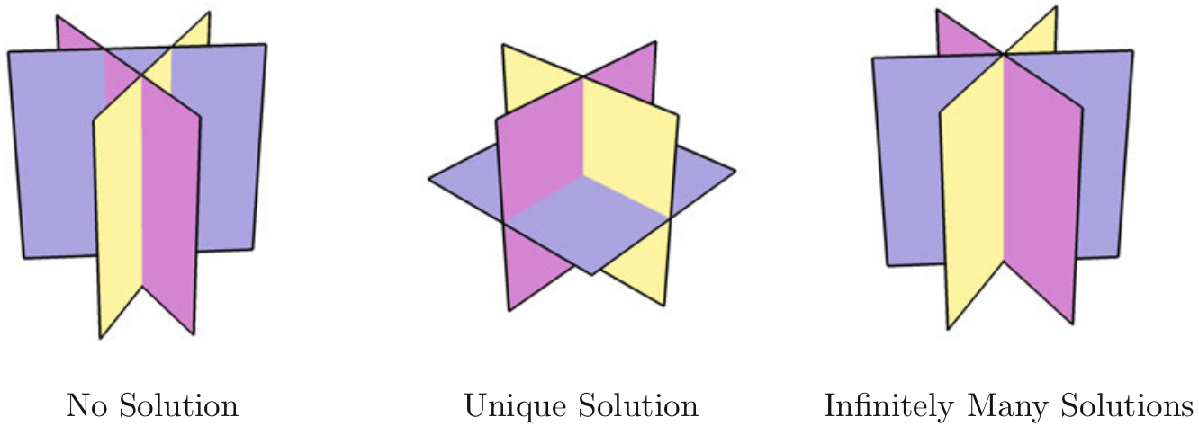 Geometry of solution set