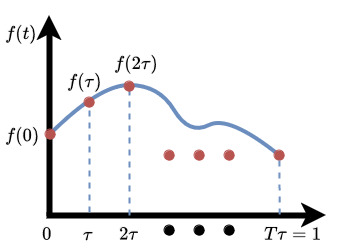 Sampled function