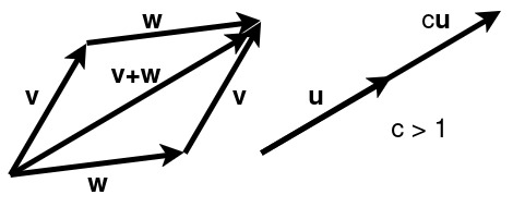 Addition and scaling of vectors