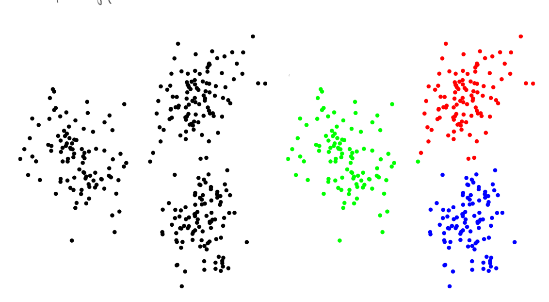 A collection of $300$ vectors in $\mathbb{R}^n$ grouped into $3$ clusters by eye