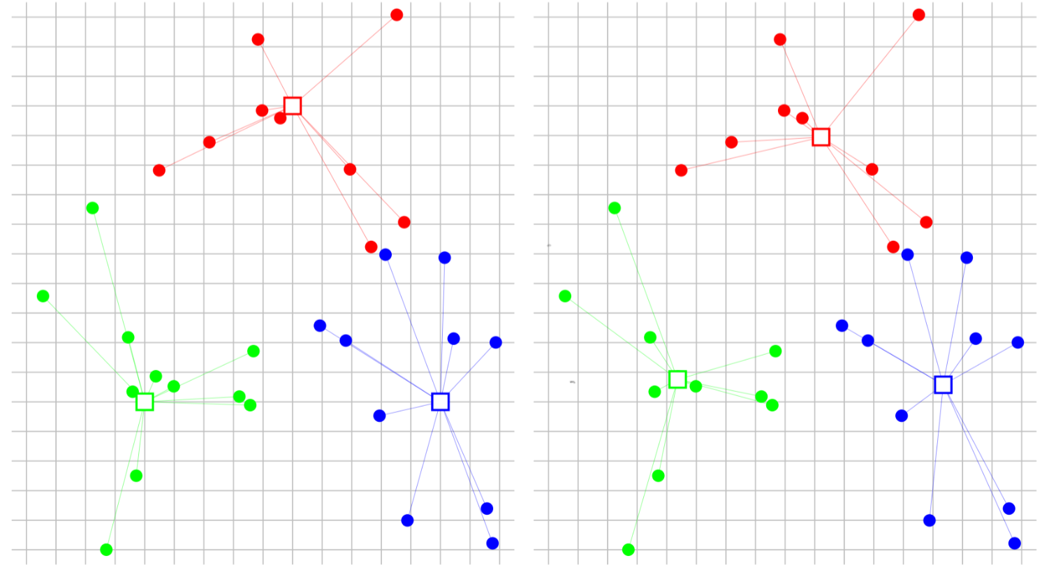 A collection of $300$ vectors in $\mathbb{R}^n$ grouped into $3$ clusters by eye