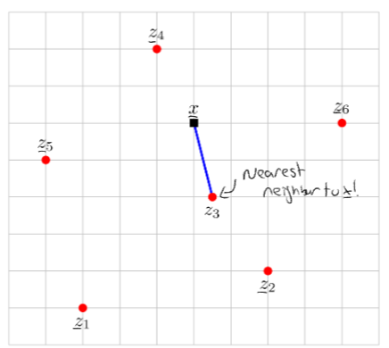 Nearest neighbor to a vector $\vv x \in \mathbb{R}^2$