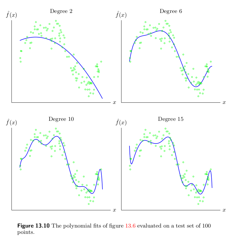 Polynomial fit 100