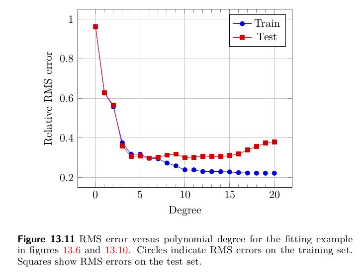 RMS_degree