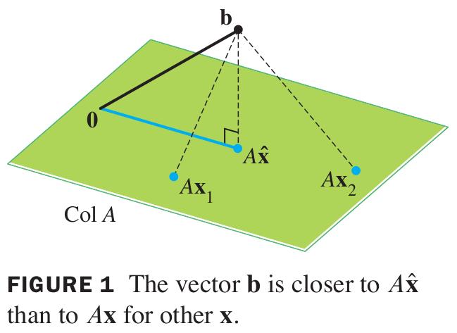 Least squares