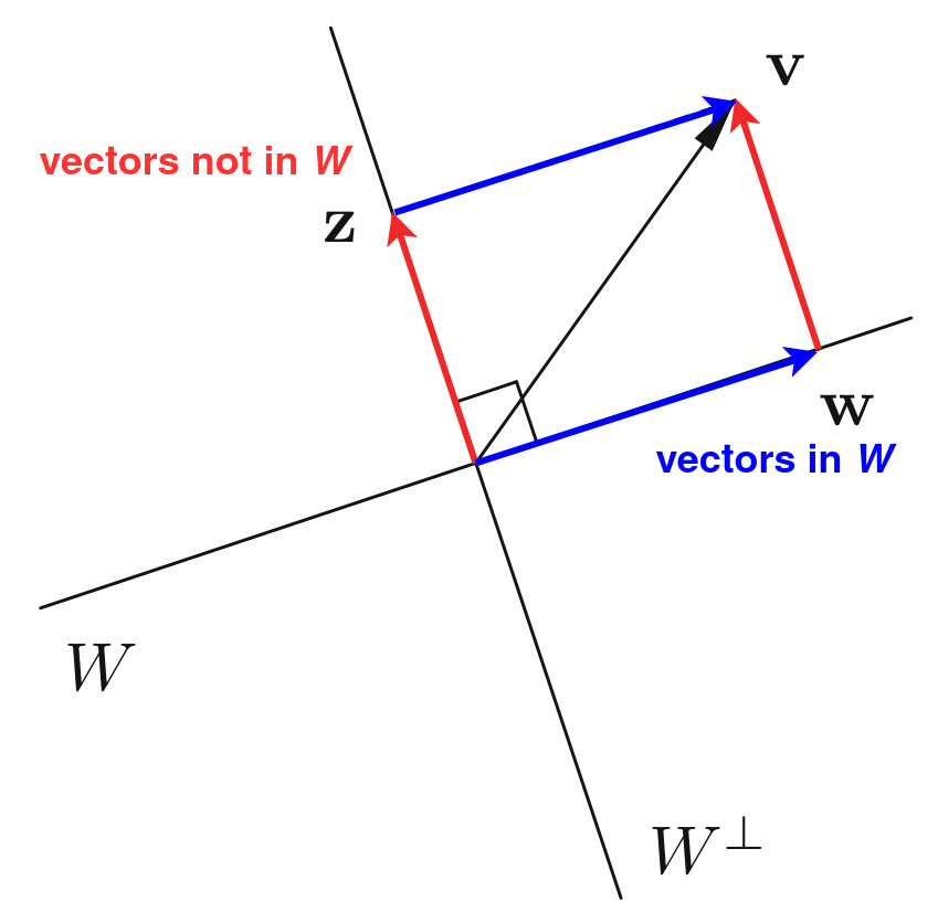 Orthogonal decomposition