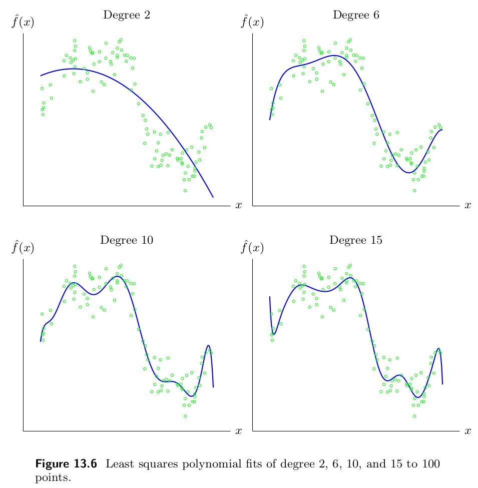 Polynomial Model Data fitting