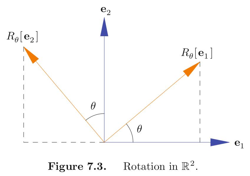 2D Rotation