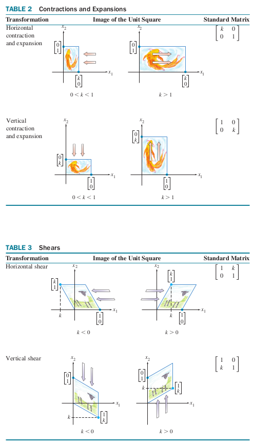 Contractions, Expansions and Shears