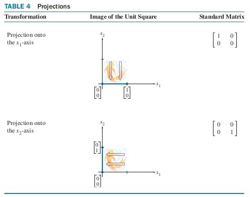 Projections