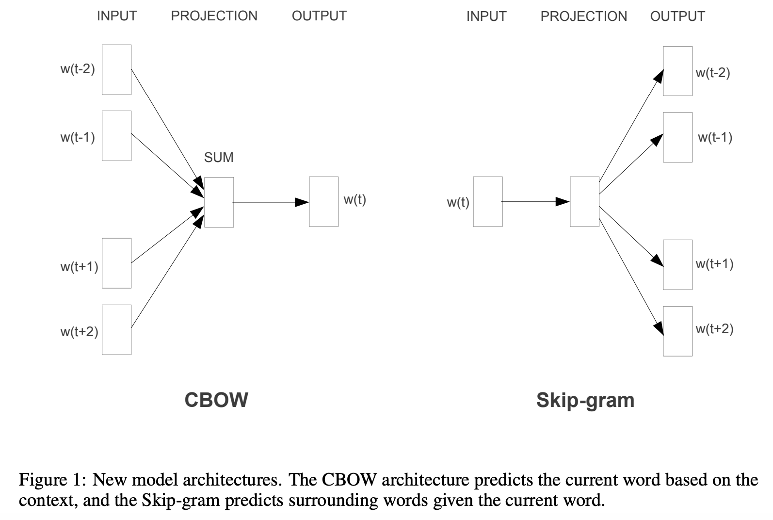 A visualization of CBOW and CSG.