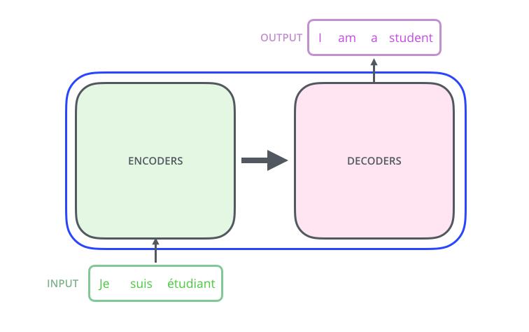 A visualization of an encoder-decoder architecture.