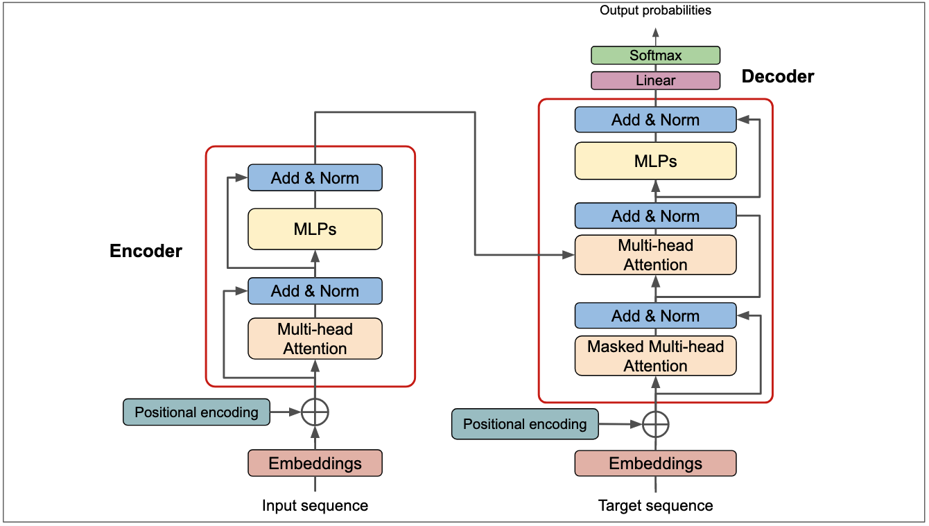 A transformer architecture